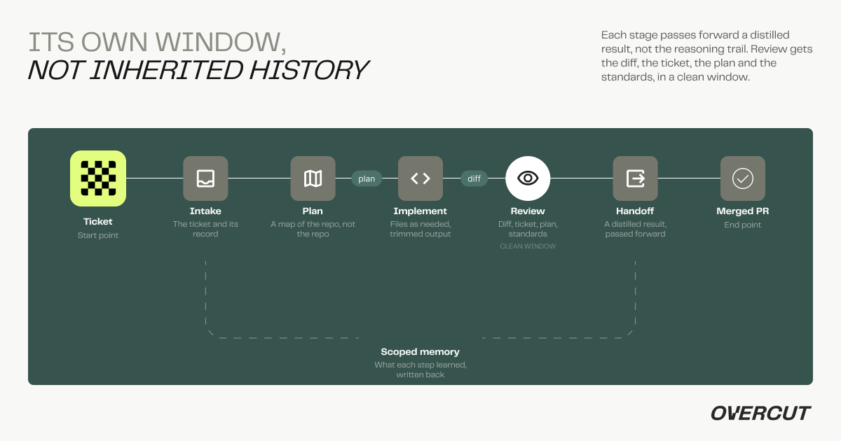 Its own window, not inherited history: a ticket moves through intake, plan, implement, review, and handoff to a merged PR, passing forward a plan and a diff rather than the reasoning trail, with review working in a clean window and each step writing what it learned back to scoped memory
