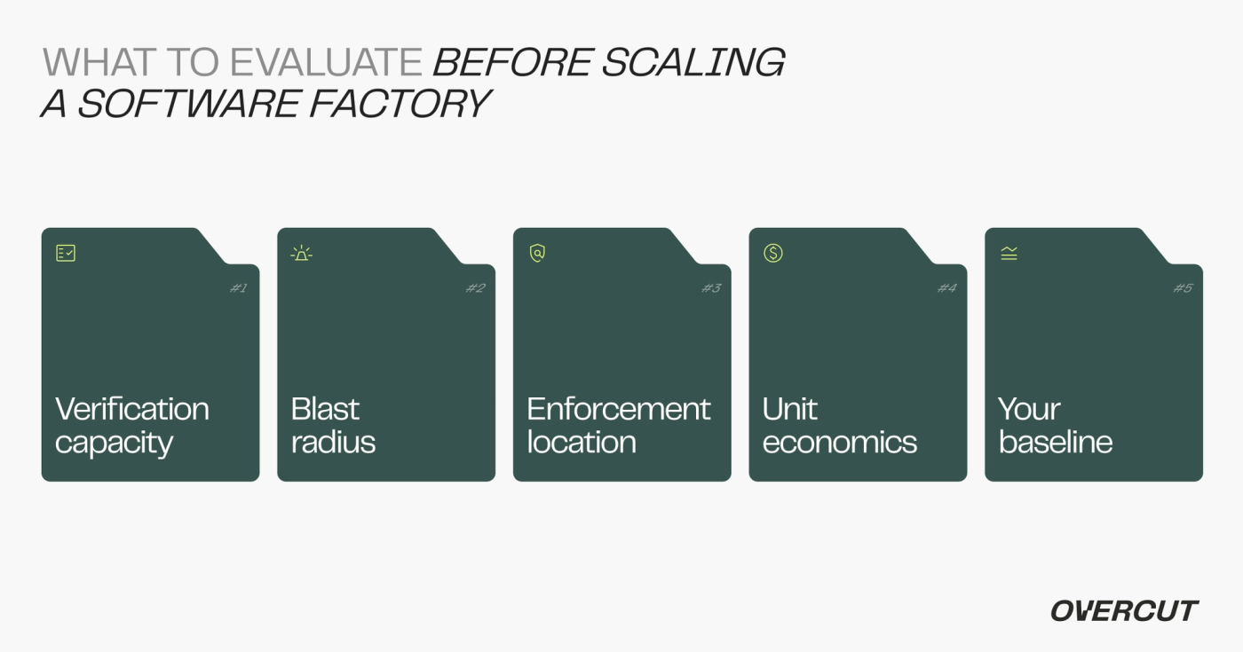What to evaluate before scaling a software factory: five cards for verification capacity, blast radius, enforcement location, unit economics, and your baseline