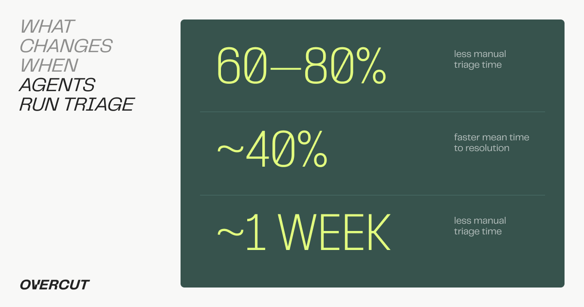 Impact of agent-run triage: 60 to 80 percent less manual triage time, around 40 percent faster mean time to resolution, and roughly one engineering week saved per month.