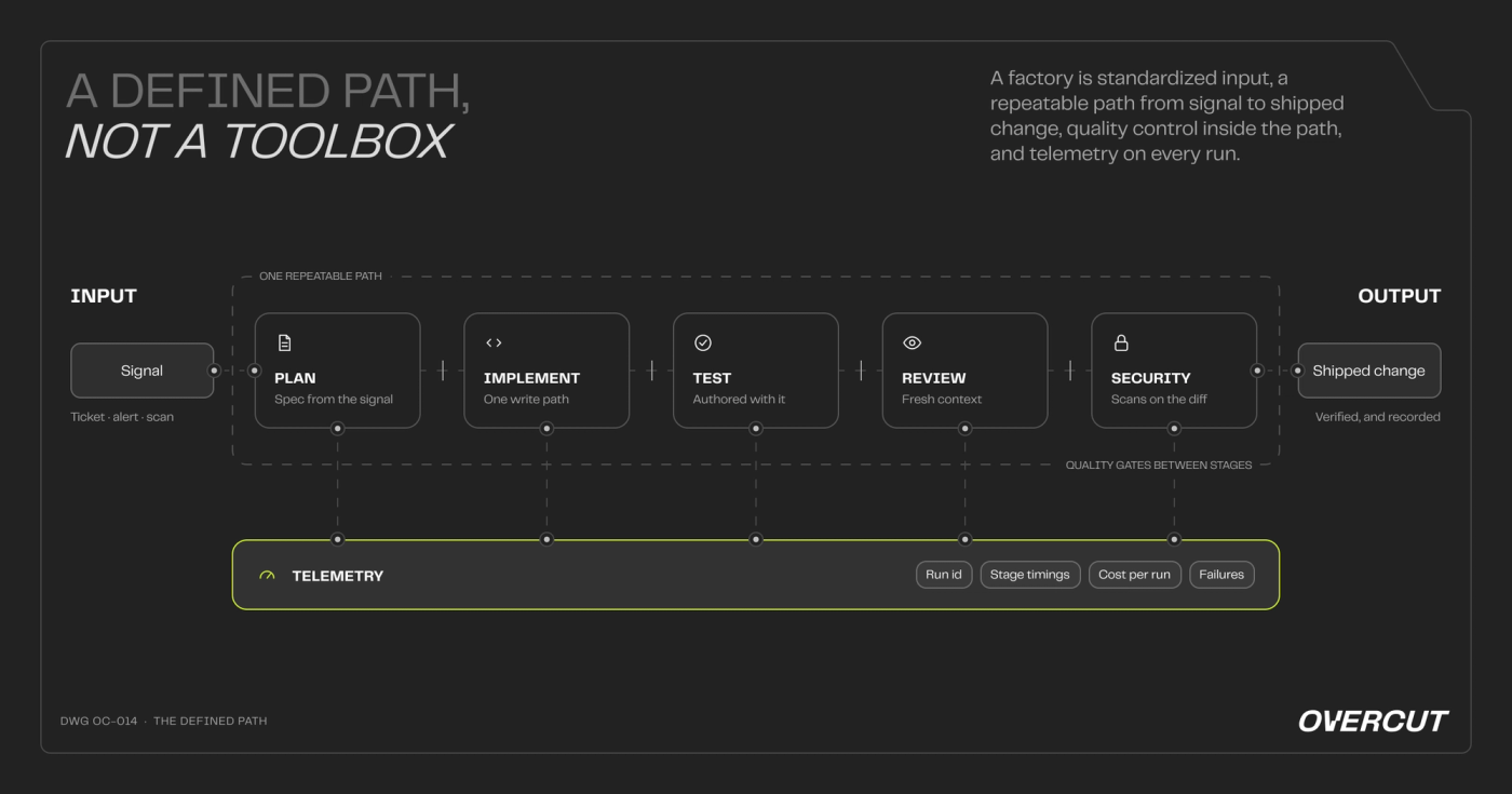 A defined path, not a toolbox: a signal (ticket, alert, or scan) enters one repeatable path of Plan, Implement, Test, Review, and Security stations with quality gates between stages, exits as a verified and recorded shipped change, and every stage reports run id, stage timings, cost per run, and failures to a telemetry rail