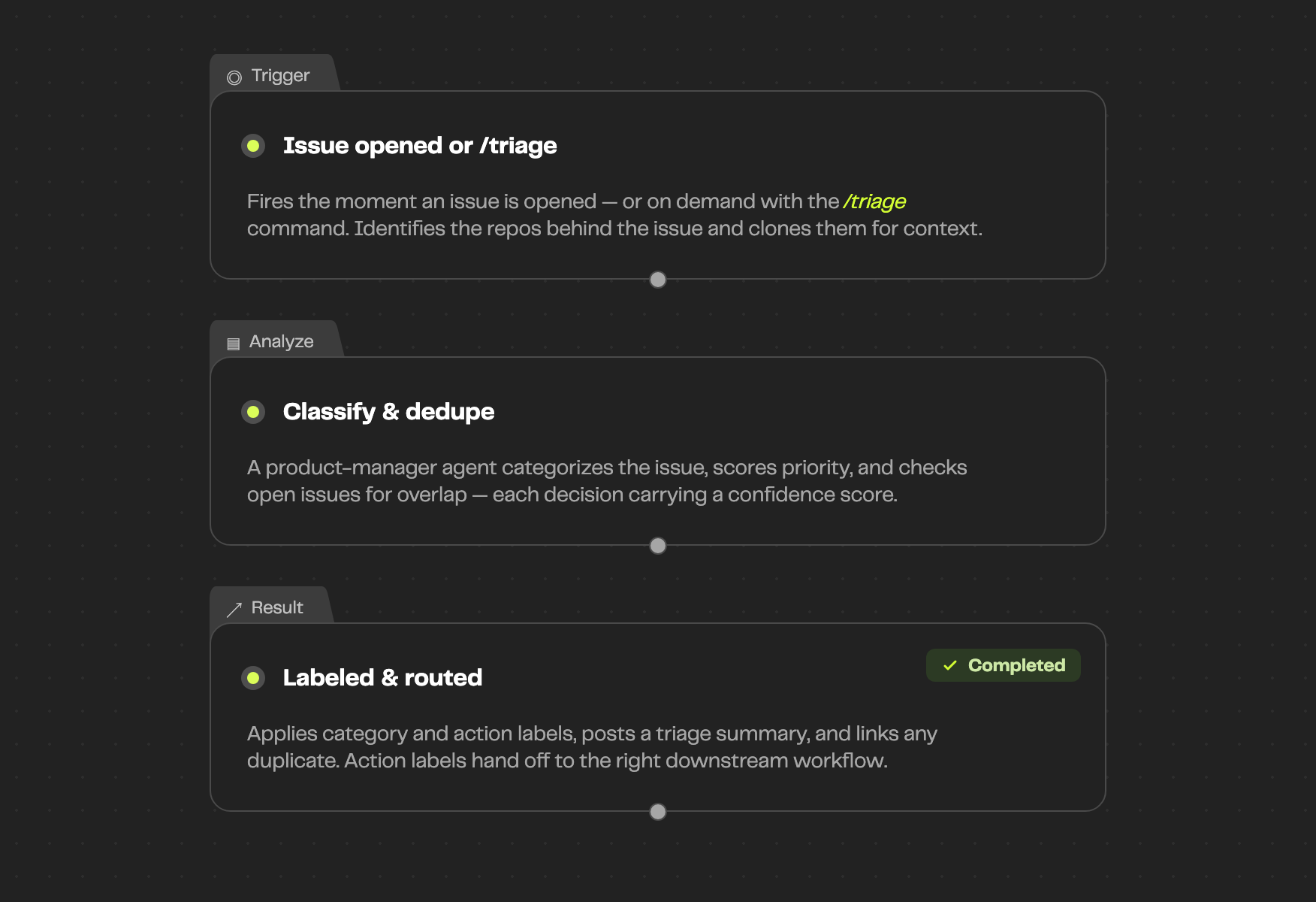 Automated Ticket Triage — how the workflow runs, trigger to result