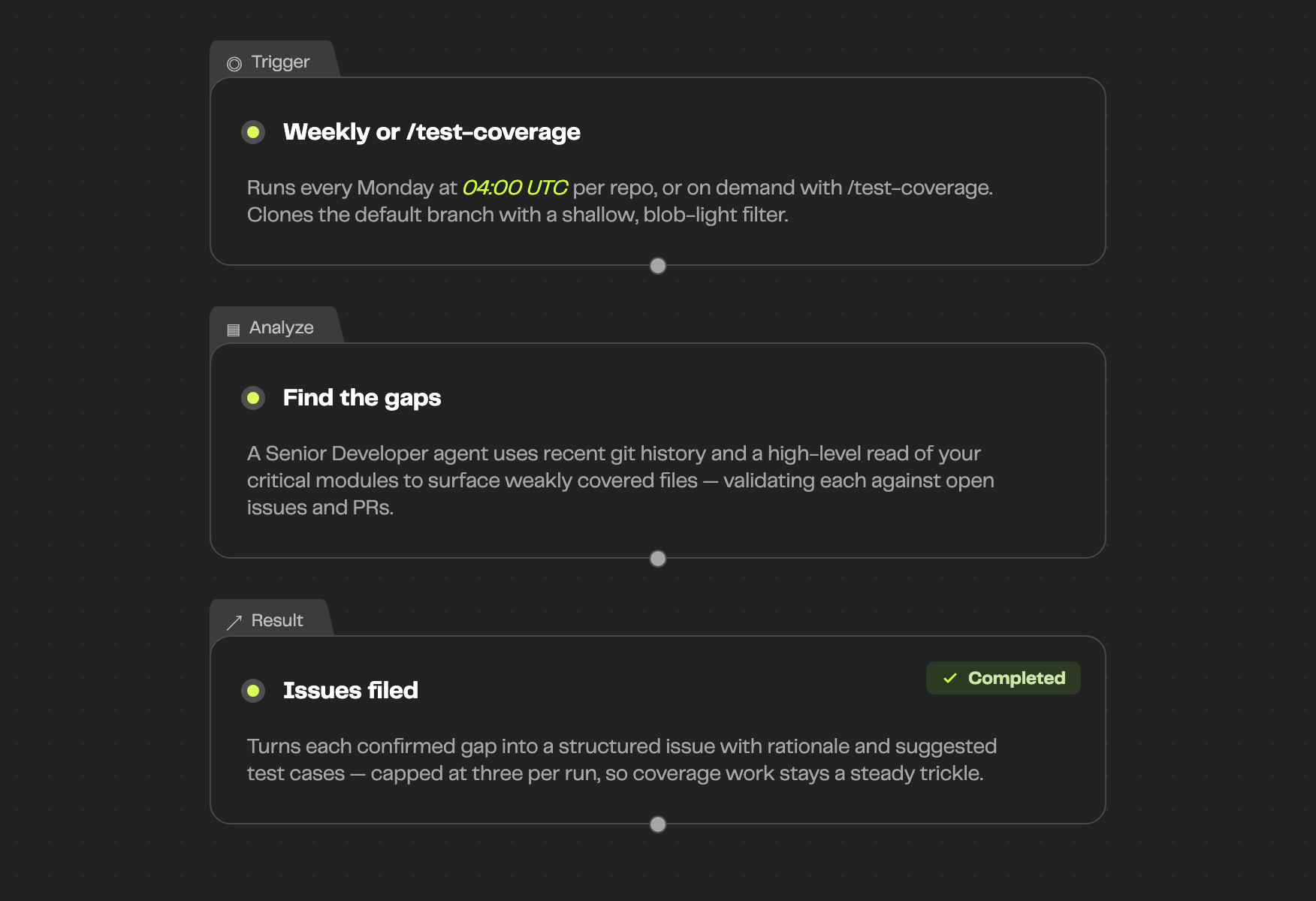 Test Coverage Gap Analysis — how the workflow runs, trigger to result