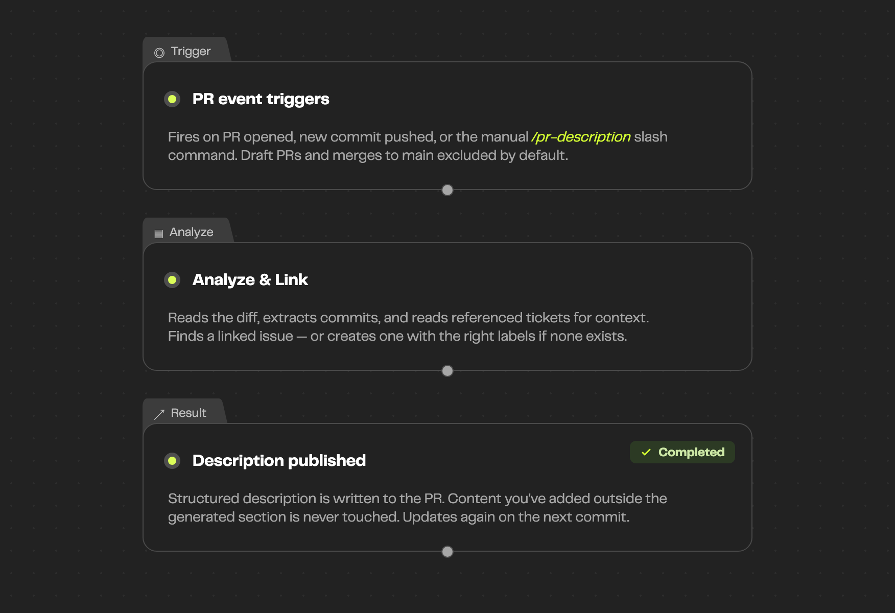 Auto PR Description — how the workflow runs, trigger to result
