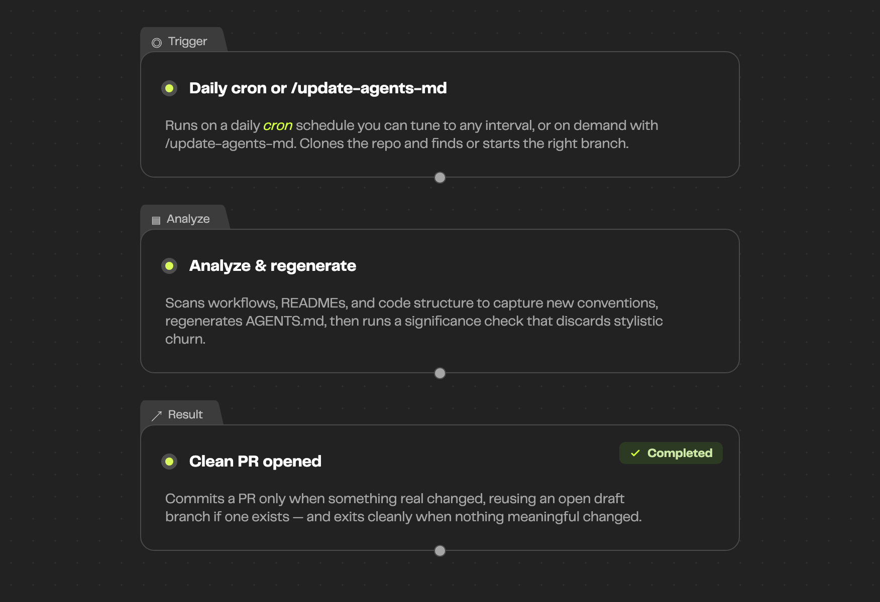 Auto Update AGENTS.md — how the workflow runs, trigger to result