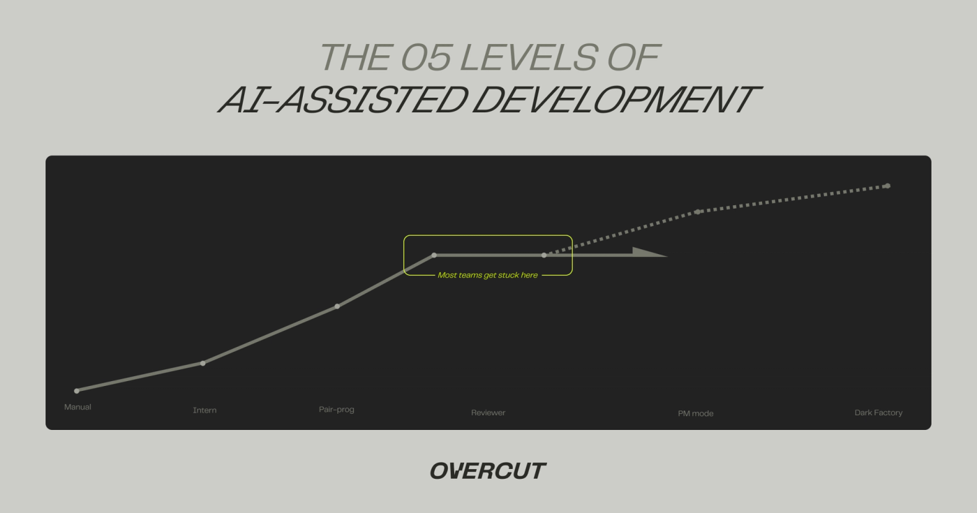 The five levels of AI-assisted software development, with the plateau at level 3