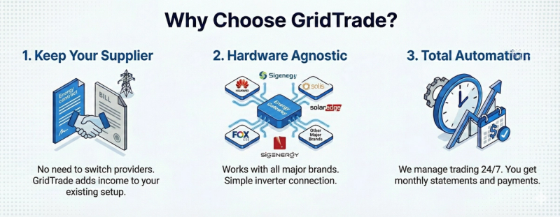 Why choose GridTrade?