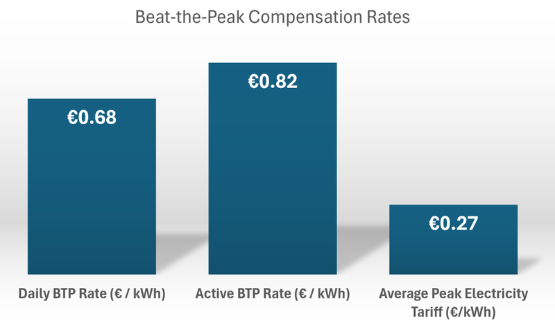 BTP Rates