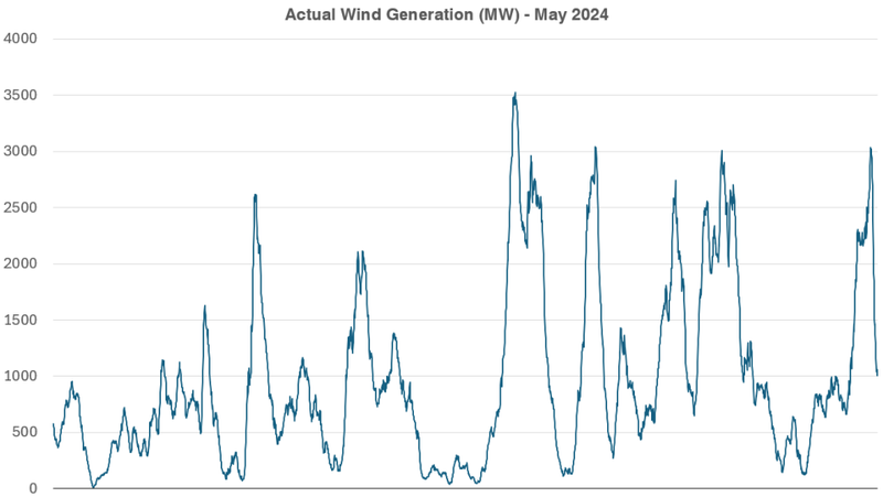 May 2024 wind generation