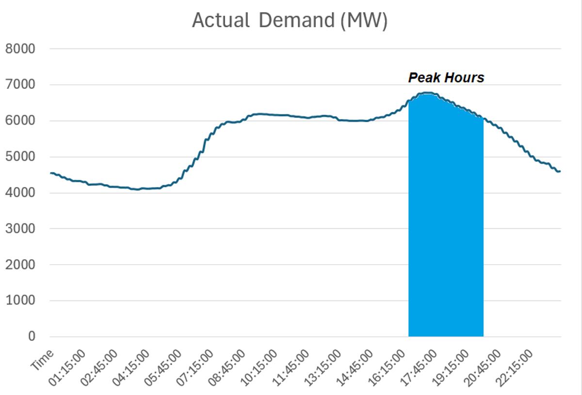 Peak evening demand