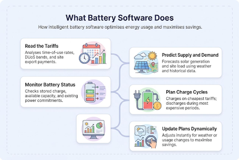 Infographic outlining how intelligent battery software optimizes energy usage through five key functions: reading tariffs, predicting supply and demand, monitoring battery status, planning charge cycles, and updating plans dynamically.