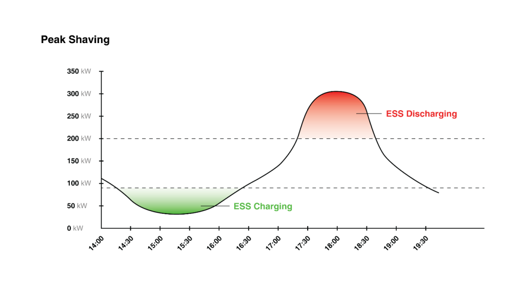 How Energy Storage can help businesses to go green while saving money