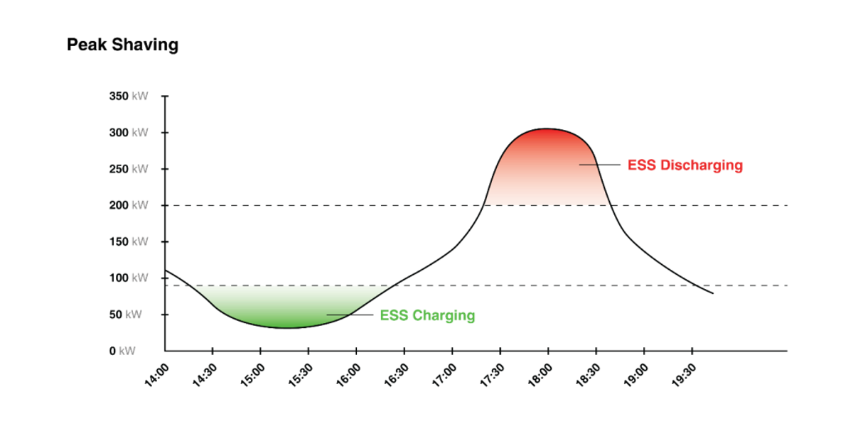 How Energy Storage can help businesses to go green while saving money