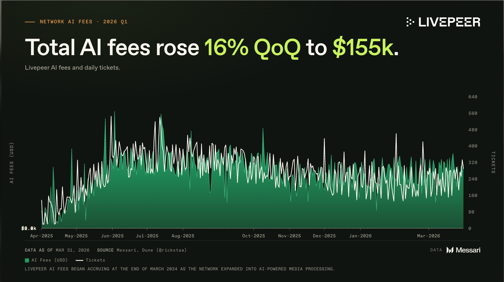 AI inference fees as share of total protocol revenue, Q1 2026