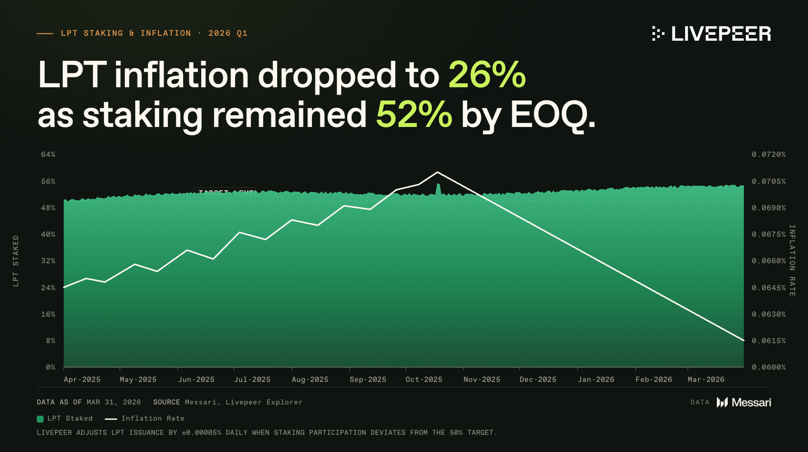 Staking participation rate Q1 2026