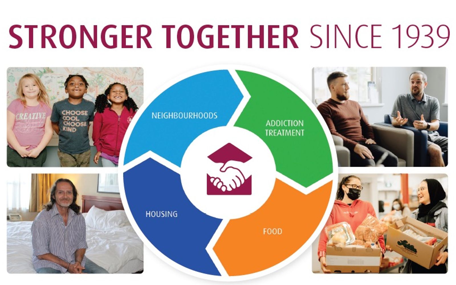 House of Friendship four pillars infographic showing neighbourhoods, addiction treatment, food, and housing.