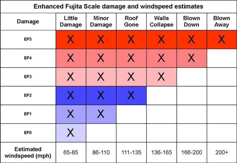 A tornado’s strength is assessed based on observed damage, which is then used to estimate wind speeds and rank the twister on a six-point system called the Enhanced Fujita Scale. Tornados with higher wind speeds and increased damage receive higher EF-values. (U.S. Air Force graphic / Senior Airman Thomas Trower)
