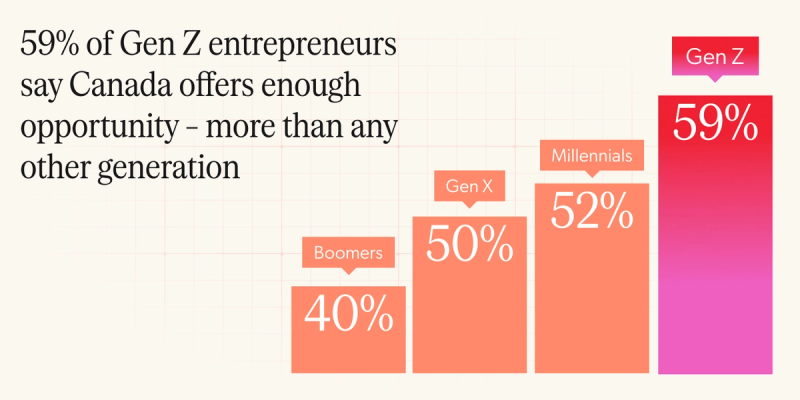A bar chart with four bars, one for boomers (40%), one for Gen X (50%), one for Millennials (52%) and one for Gen Z (59%) and the words "59% of Gen Z entrepreneurs say Canada offers enough opportunity – more than any other generation"