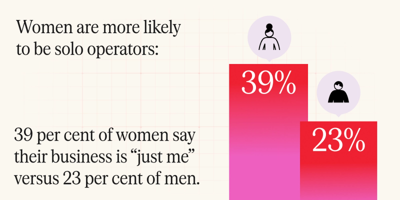A bar chart with two bars, one showing an illustration of a woman and 39% and the other, lower bar showing a man and 23%, plus the words: "Women are more likely to be solo operators: 39 per cent of women say their business is "just me" versus 23 per cent of men"