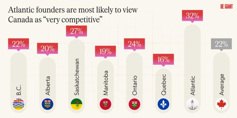 A graph showing each area of Canada's likeliness to call Canada "very competitive"