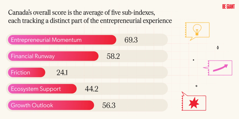 A horizontal bar chart with the title "Canada's overall score is the average of five sub-indexes, each tracking a distinct part of the entrepreneurial experience" "entrepreneurial momentum 69.3" " financial runway 58.2" "friction 24.1" "ecosystem support 44.2" "growth outlook 56.3"