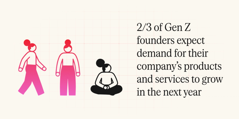 An illustration of three women with buns and two are pink and one is black and the words "2/3 of gen z founders expect demand for their company's products and services to grow in the next year"
