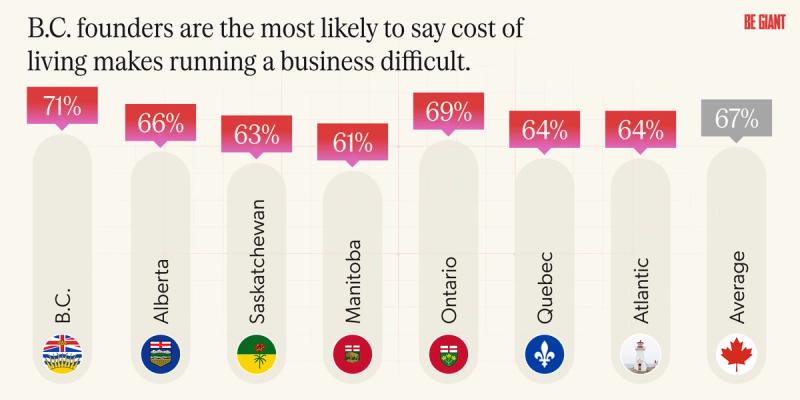 Chart illustrating the percentage of founders in each province that find the cost of living a challenge to business