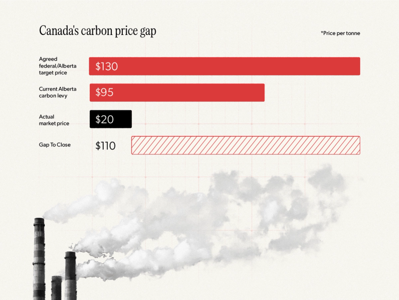 Canada's carbon prices showing a clear gap between the actual market price and the target price