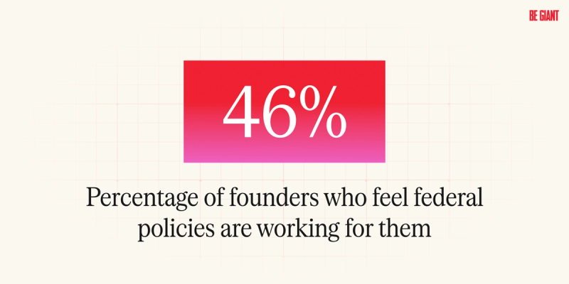 46% a graphic showing 46% in a large red circle and the words "fewer than half of founders feel federal policies are working for them"