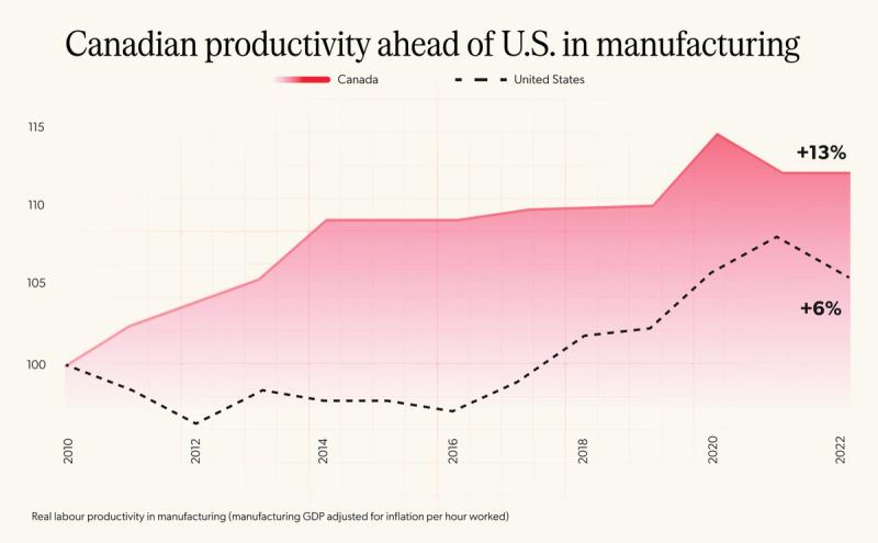 a chart showing Canadian productivity ahead of US in manufacturing