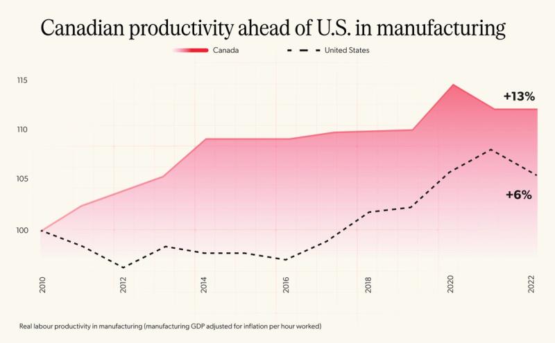 a chart showing Canadian productivity ahead of US in manufacturing