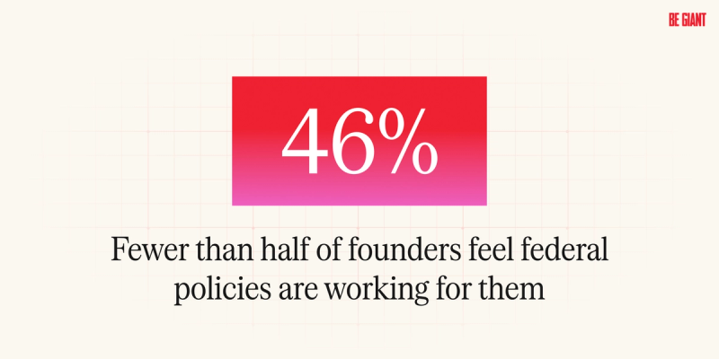 46% a graphic showing 46% in a large red circle and the words "fewer than half of founders feel federal policies are working for them"