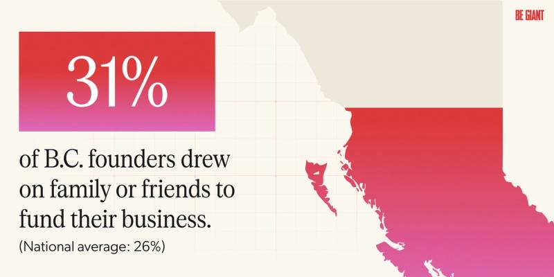 Graphic showing the percentage of B.C. founders that drew on friends and family to fund their business, 31 percent, the highest in Canada