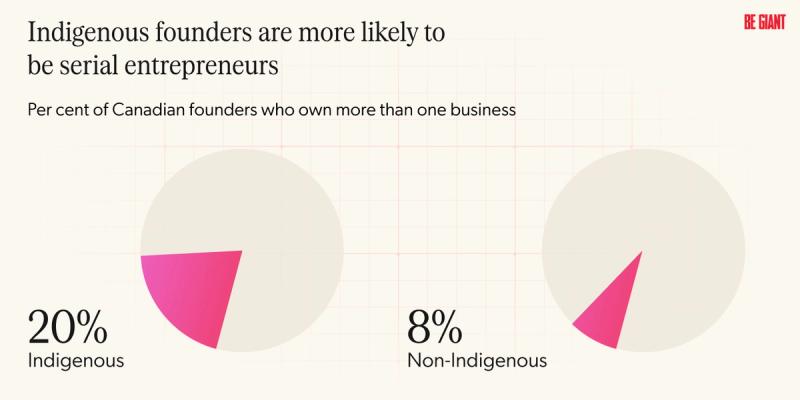 Two pie charts showing the percentage of Canadian founders who own more than one business. One pie shows the Indigenous percentage (20%) while the other shows non-Indigenous (8%)