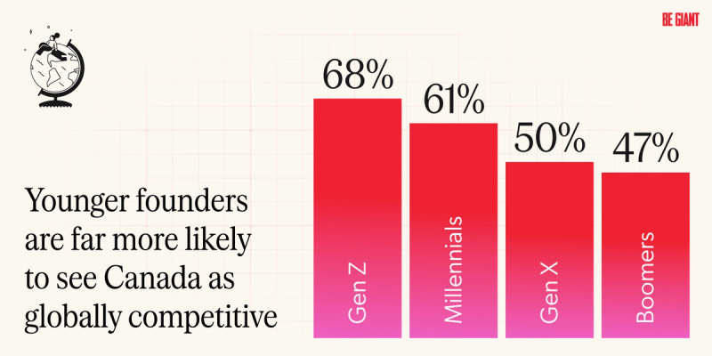 A bar chart with four bars showing one for Gen Z at 68%, one for millennials at 61%, one for Gen X at 50% one for boomers at 47% and the words "younger founders are far more likely to see Canada as globally competitive" and an illustration of a woman sitting on a globe with Canada coloured in