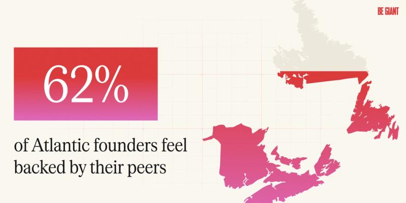 Graphic illustrating that 62 percent of Atlantic founders feel backed by their peers