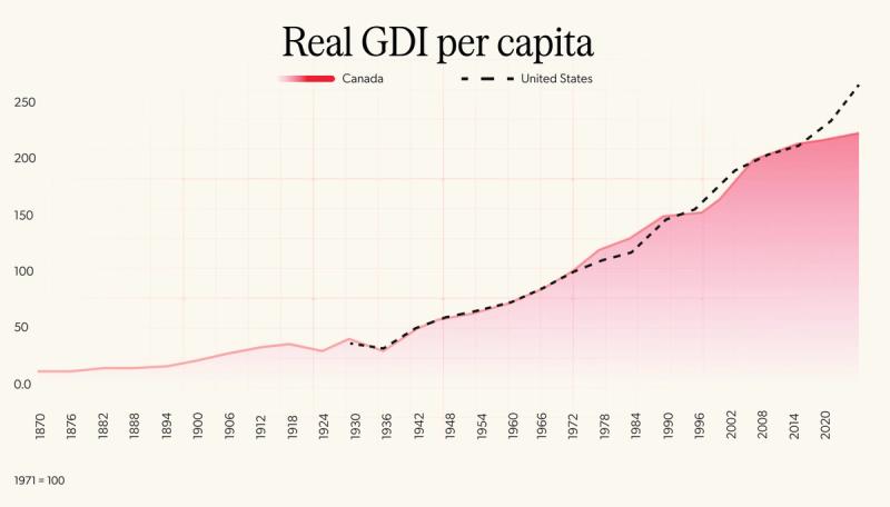 a chart showing real GDP per capita between Canada and the United States