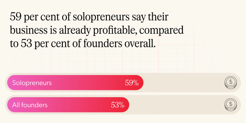A bar chart showing two bars, one for solopreneurs at 59% and the other for all founders at 53% and the words "59 per cent of solopreneurs say their business is already profitable, compared to 53 per cent of founders overall."
