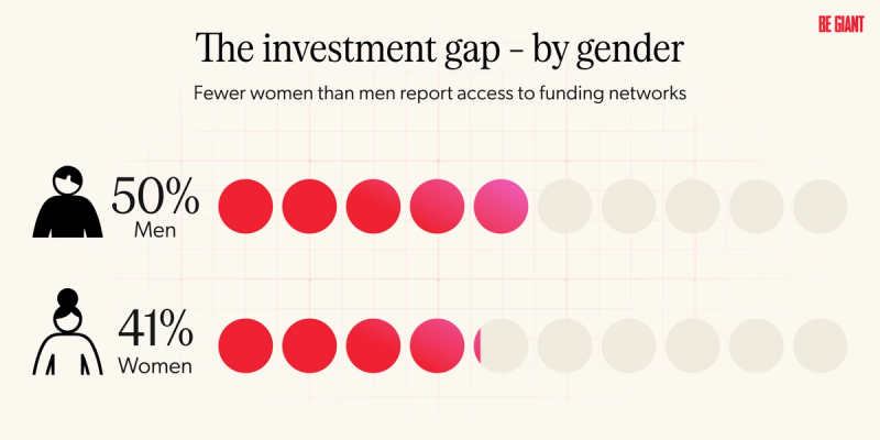 Two rows of 10 circles, one with half the circles coloured red and half white and one with four and a little bit of another of the circles coloured red and the rest white. The one with more circles coloured has an illustration of a man and the words "50% men" and the one with fewer a woman with "41% women" and the title "the investment gap – by gender" and "fewer women than men report access to funding networks"