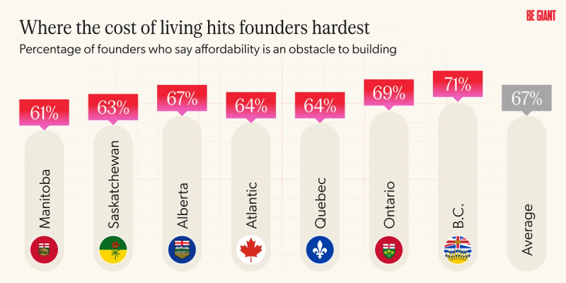 A graphic showing bars representing the Canadian provinces of Manitoba 61%, Saskatchewan 63%, Alberta 67%, Atlantic Canada 64%, Quebec 64%, Ontario 69%, B.C. 71% and average 67% and the title "Where the cost of living hits founders hardest percentage of founders who say affordability is an obstacle to building"