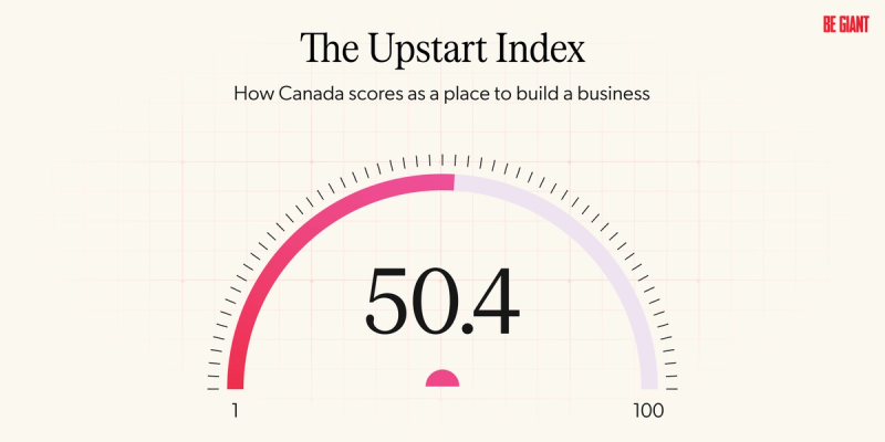 An illustration of a dial with half of it red that measures how Canada scores as a place to build a business