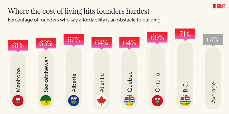 A graphic showing bars representing the Canadian provinces of Manitoba 61%, Saskatchewan 63%, Alberta 67%, Atlantic Canada 64%, Quebec 64%, Ontario 69%, B.C. 71% and average 67% and the title "Where the cost of living hits founders hardest percentage of founders who say affordability is an obstacle to building"