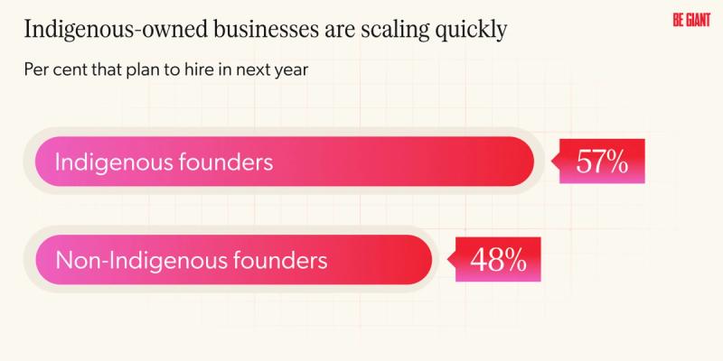 A graphic showing percentage of Indigenous founders that plan to hire next year, compared with non-Indigenous founders