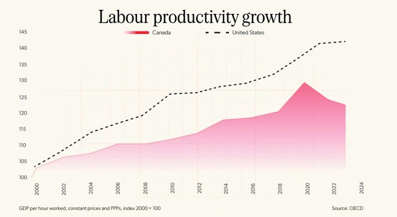 a chart showing labour productivity growth between the Canada and the united stats as measured by GDP per hour worked, constant prices and PPPs