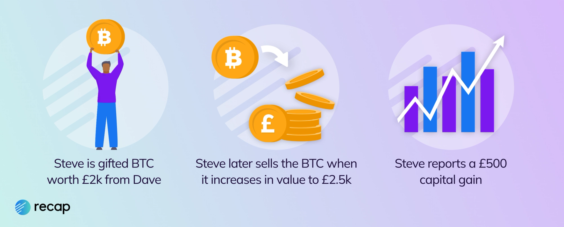 An illustration describing the capital gain of £500 on a crypto gift worth £2,000 when received and later sold for £2,500