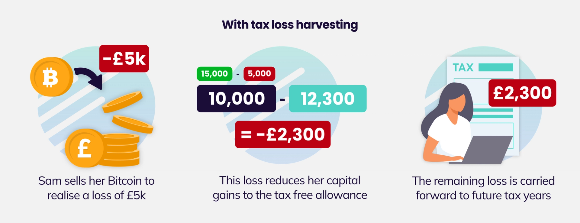 With tax loss harvesting