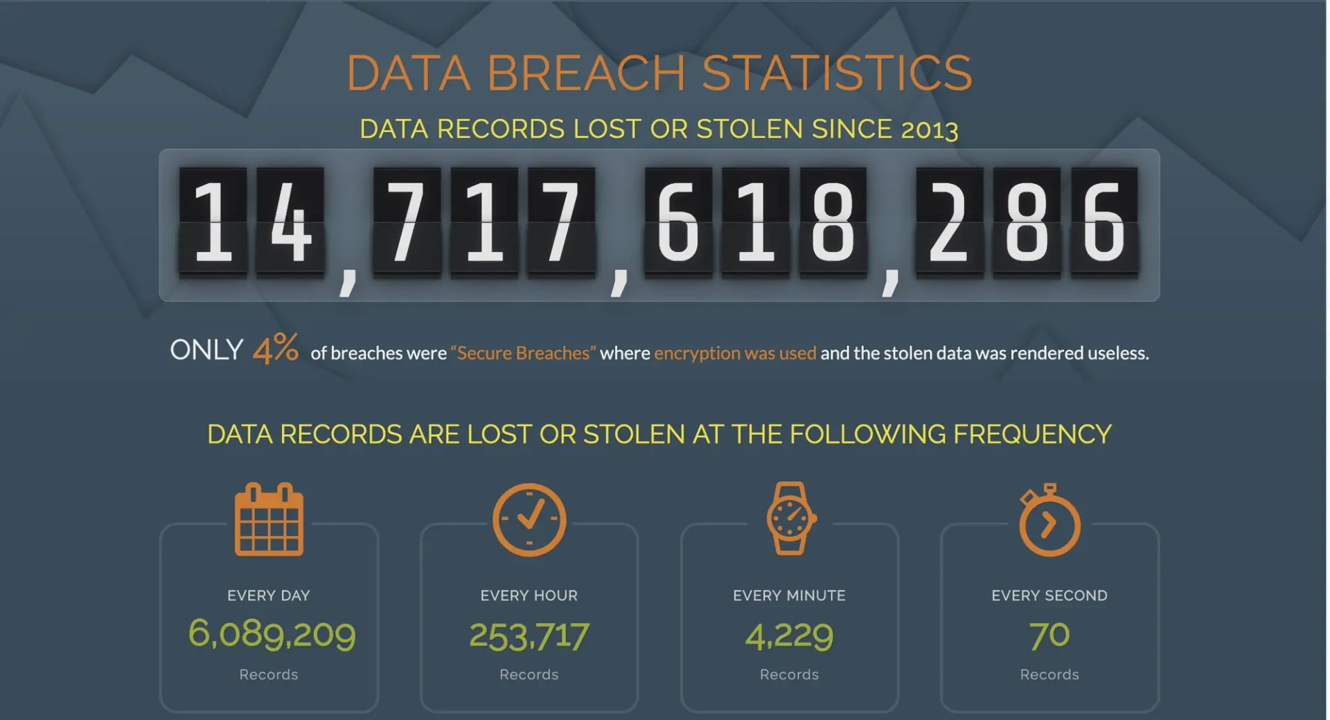 Data breach statistics: Data records lost or stolen since 2013 = 14,717,618,286