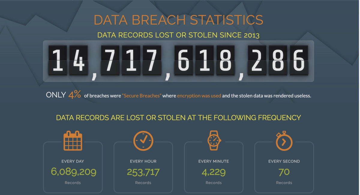 Data breach statistics: Data records lost or stolen since 2013 = 14,717,618,286