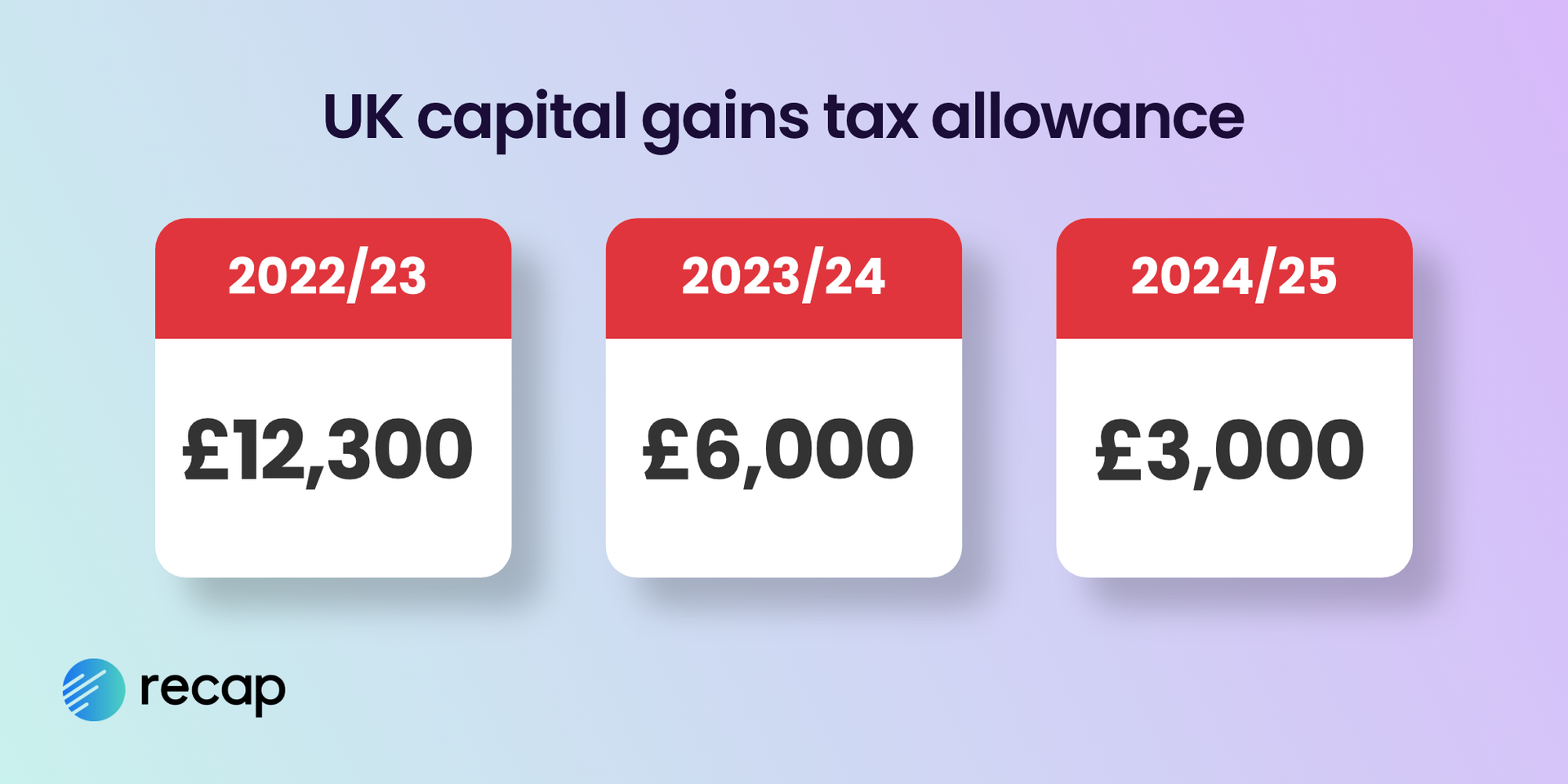 Illustration showing the UK capital gains tax allowance for tax year 2022/23 (£12,300), 2023/24 (£6,000) and 2024/25 (£3,000).