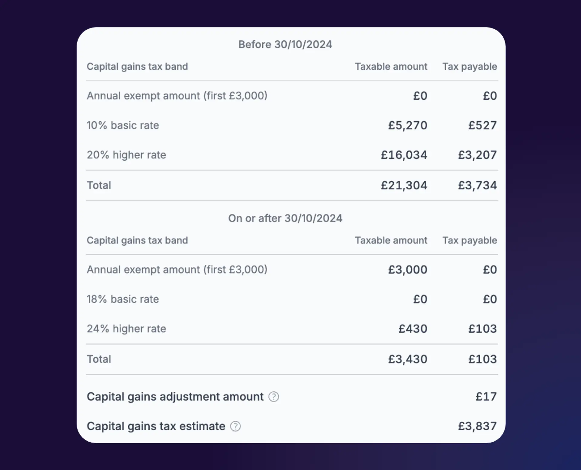 Recap screenshot showing an example of the capital gains calculation for the split tax year.