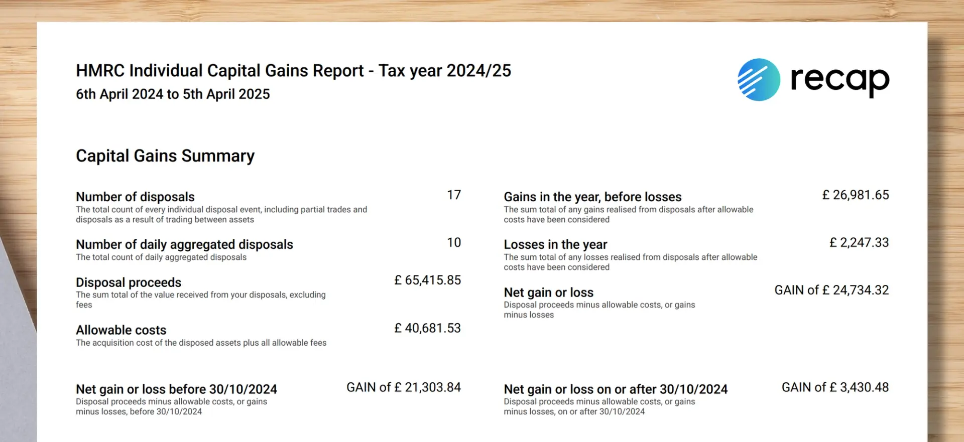 An example of the capital gains summary of a Recap report for the 2024/25 tax year, including total gains before and after the new tax rates on 30th October.